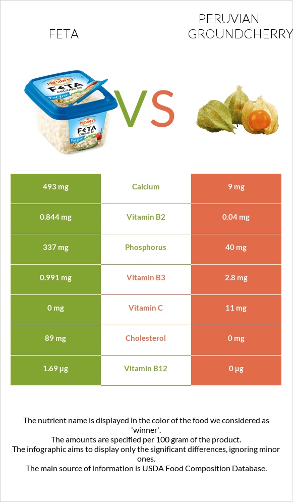 Feta vs Peruvian groundcherry infographic