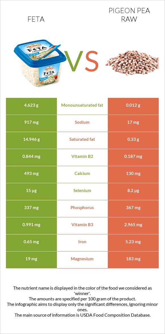 Feta vs Pigeon pea raw infographic