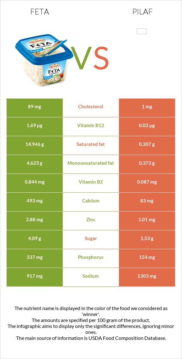 Feta vs Pilaf infographic