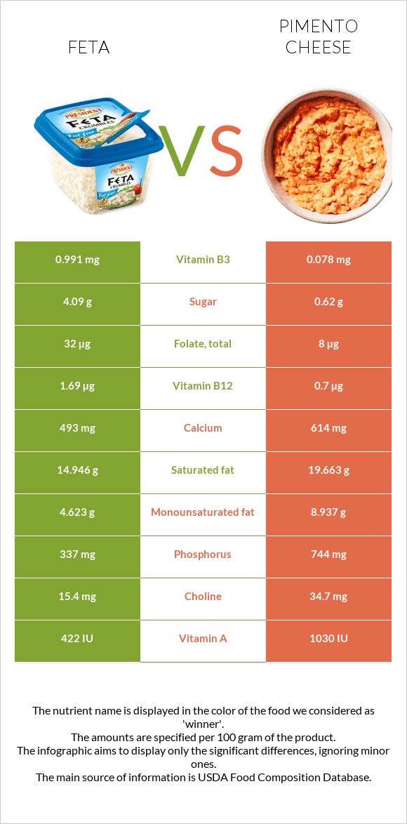 Ֆետա vs Պիմենտո պանիր infographic