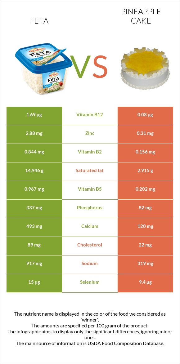 Feta vs Pineapple cake infographic