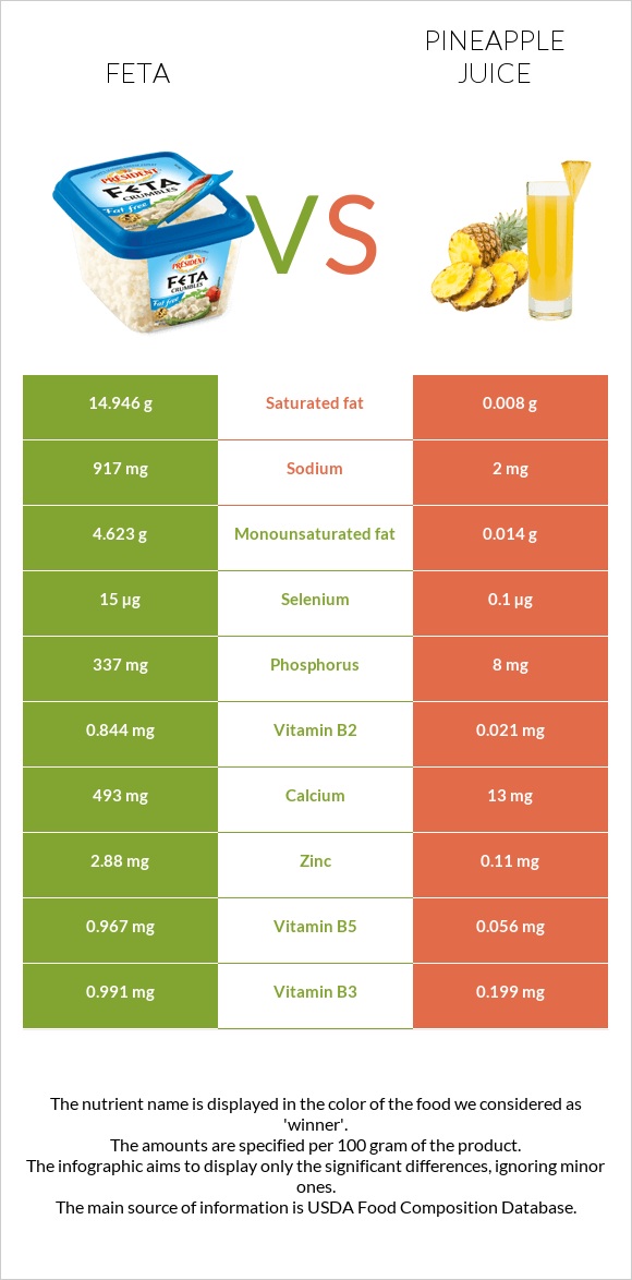 Feta vs Pineapple juice infographic