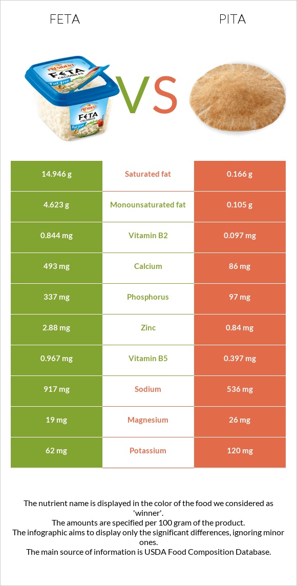 Feta vs Pita infographic