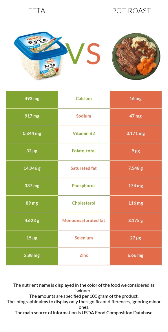 Feta vs Pot roast infographic