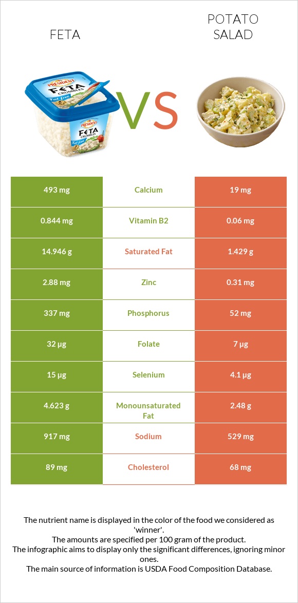 Feta vs Potato salad infographic