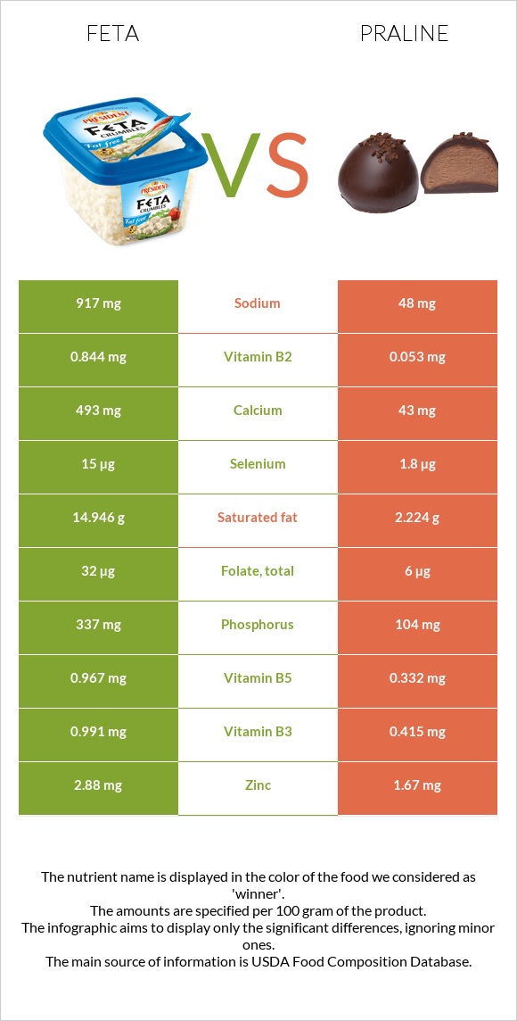 Feta vs Praline infographic