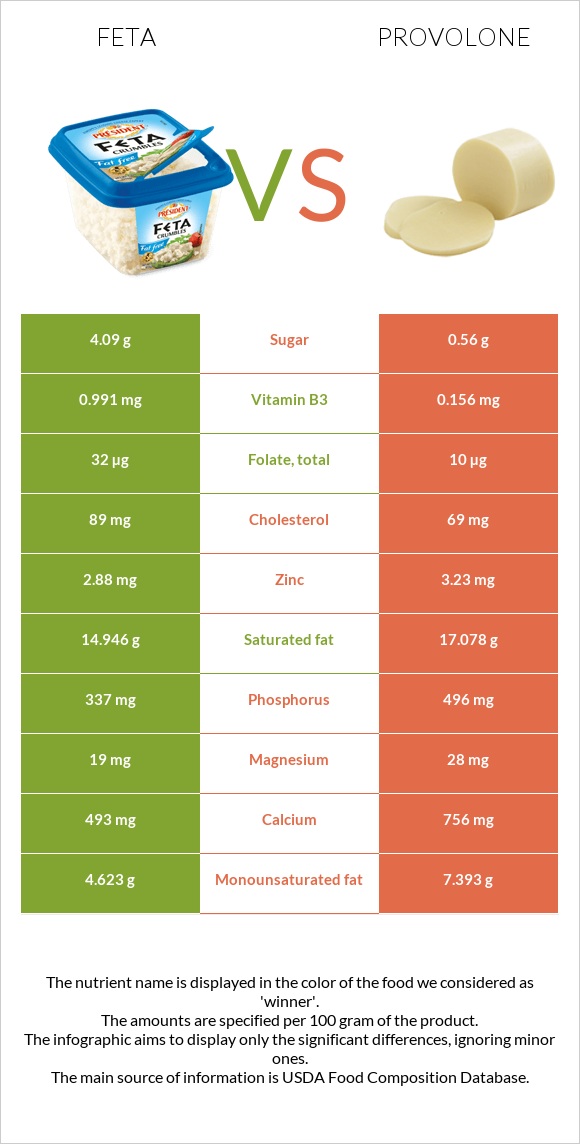 Ֆետա vs Provolone (պանիր) infographic