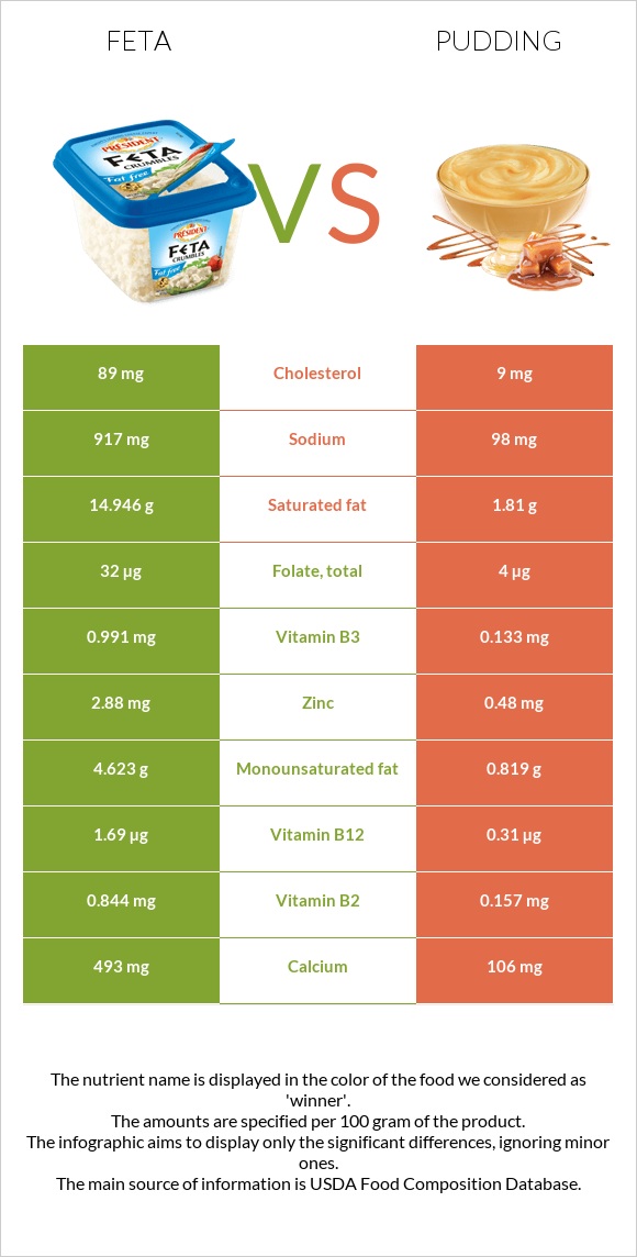 Feta vs Pudding infographic