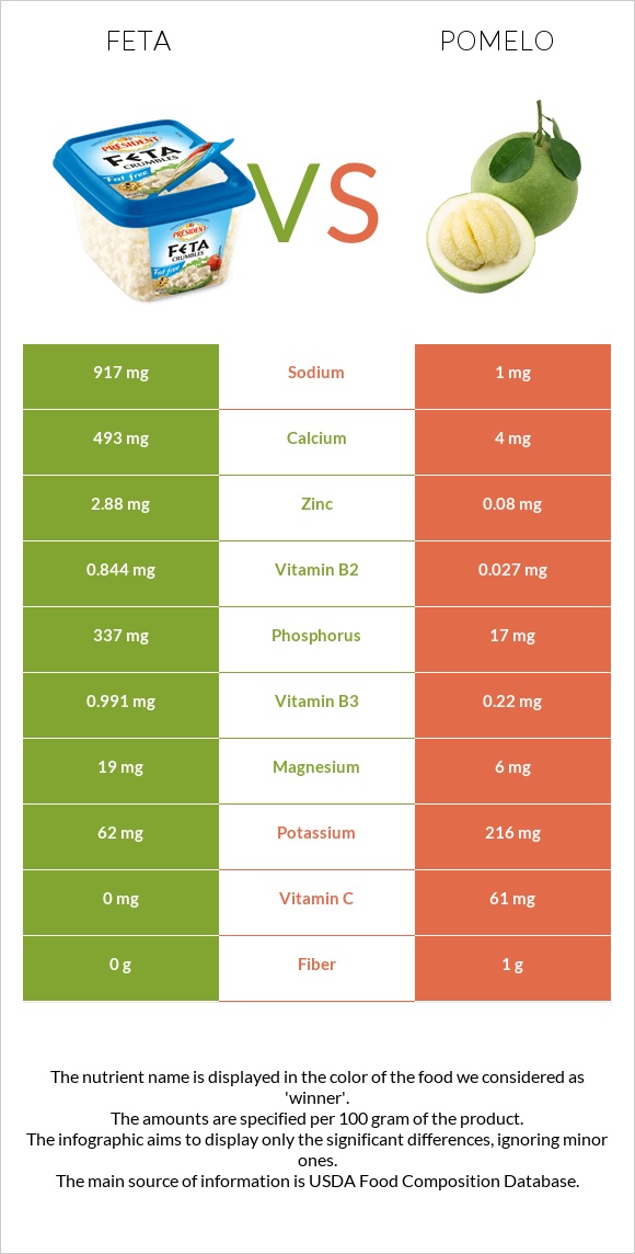 Feta vs Pomelo infographic