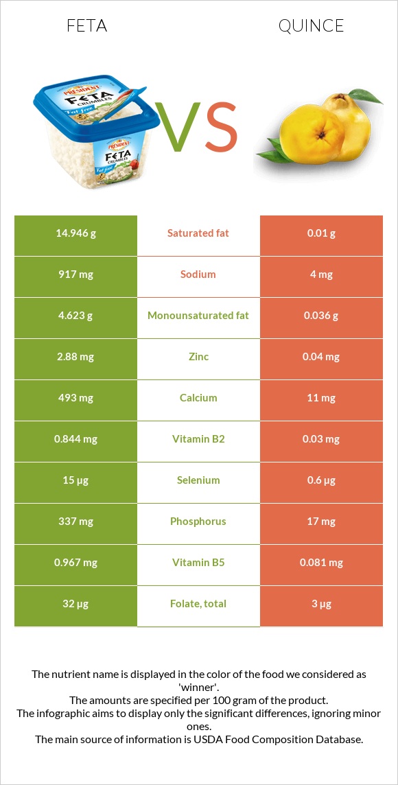 Feta vs Quince infographic