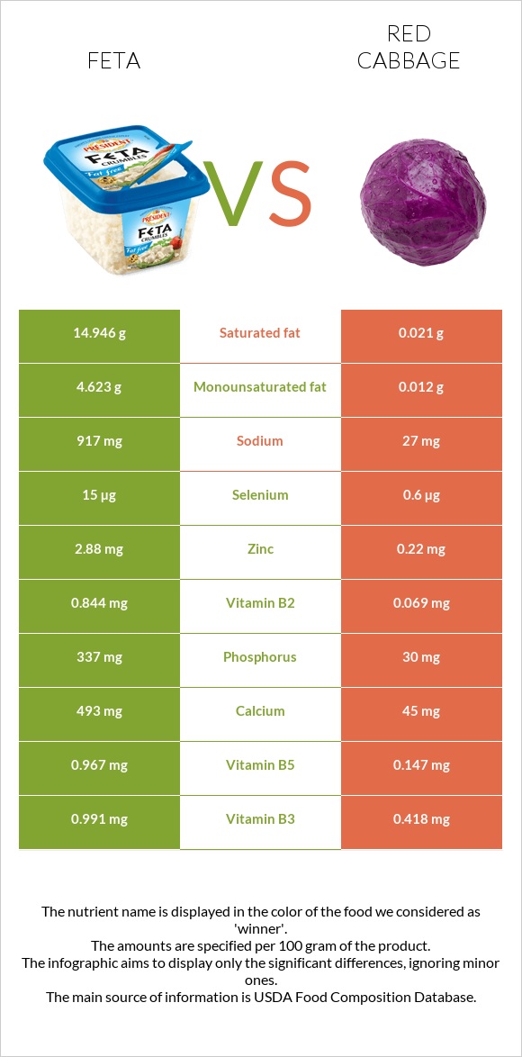 Feta vs Red cabbage infographic