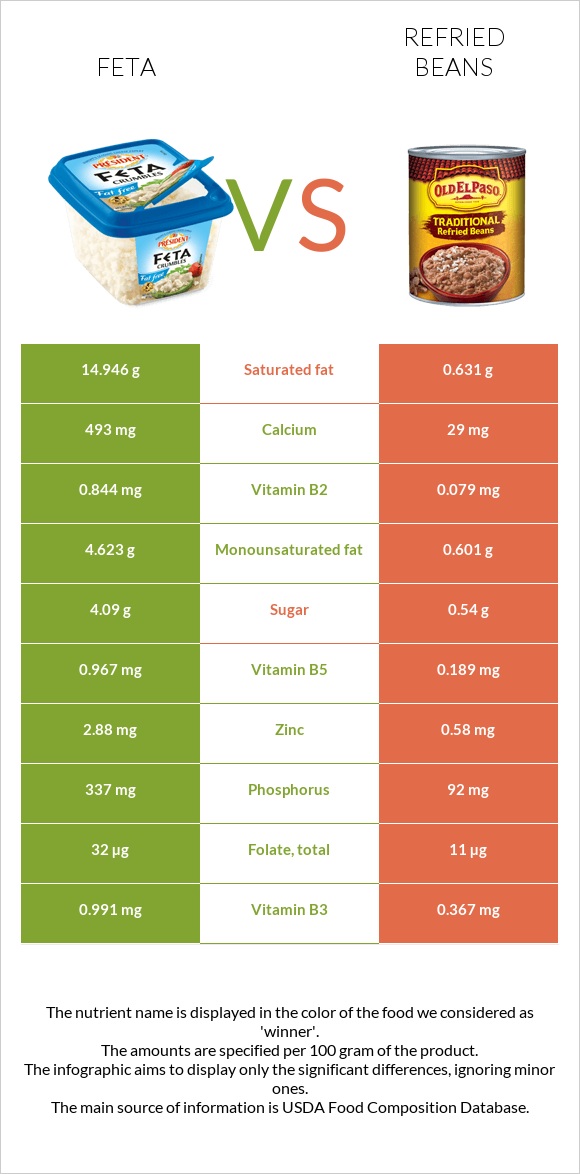 Ֆետա vs Տապակած լոբի infographic