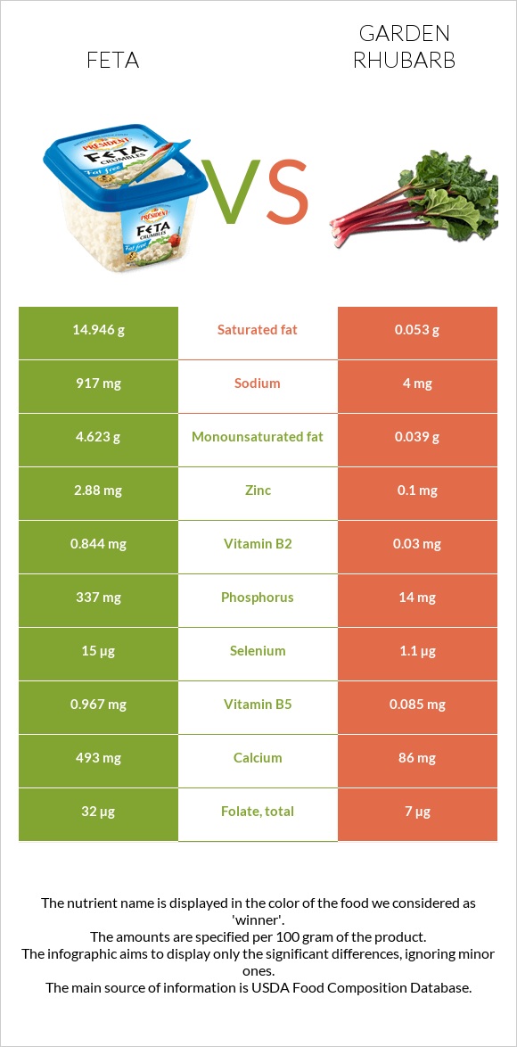 Feta vs Garden rhubarb infographic