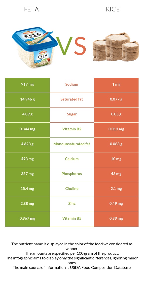 Feta vs Rice infographic