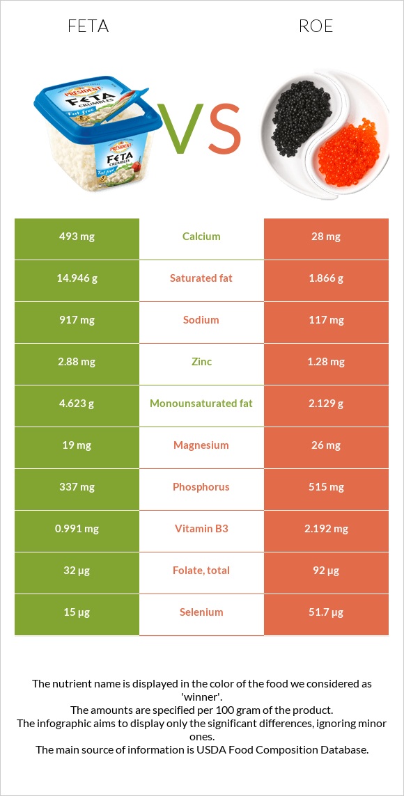 Feta vs Roe infographic