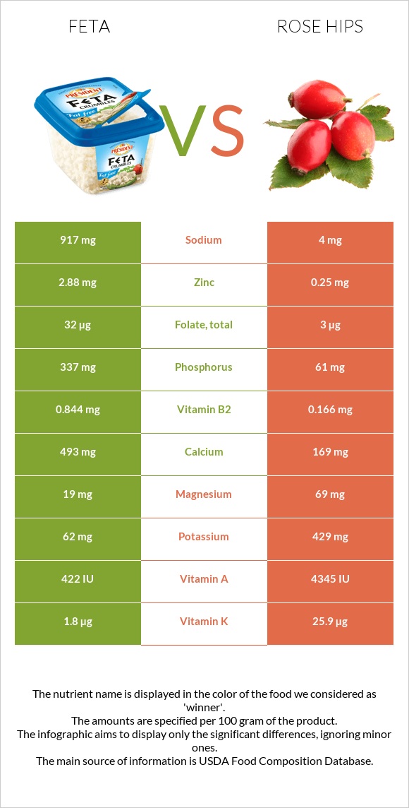 Feta vs Rose hips infographic