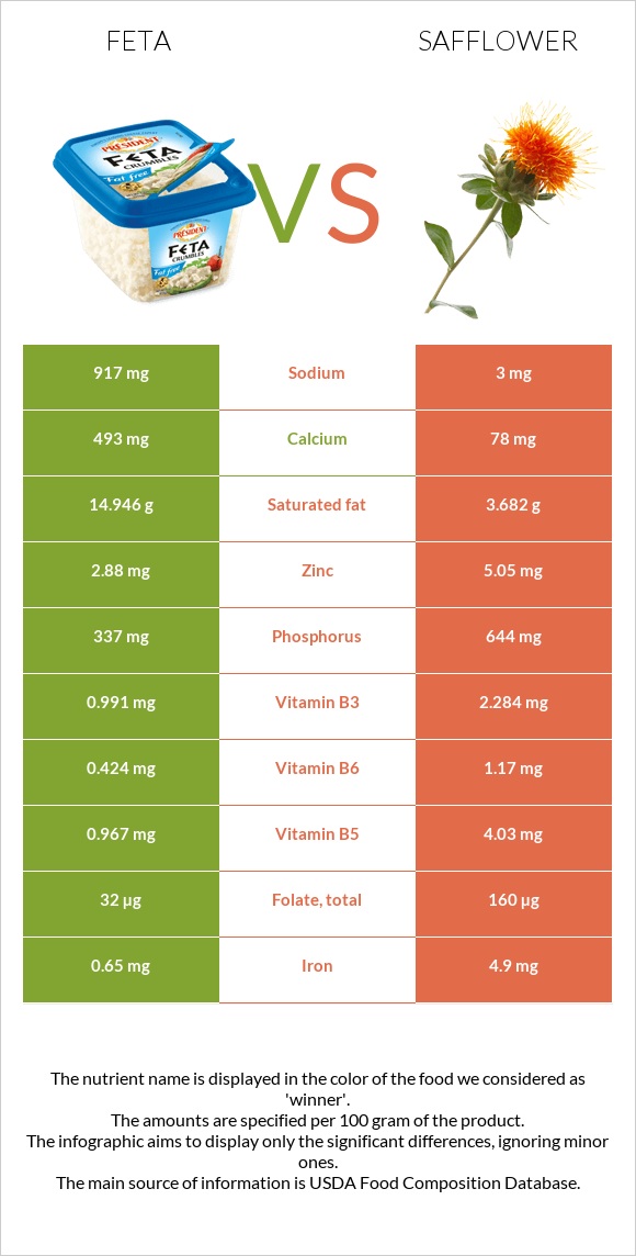 Feta vs Safflower infographic