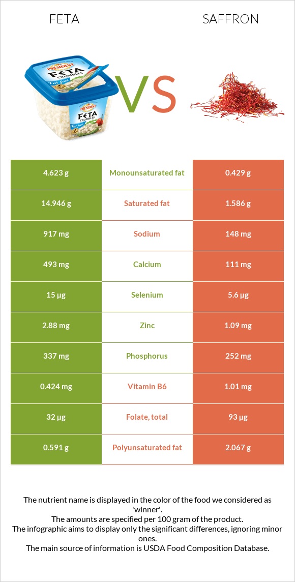 Feta vs Saffron infographic