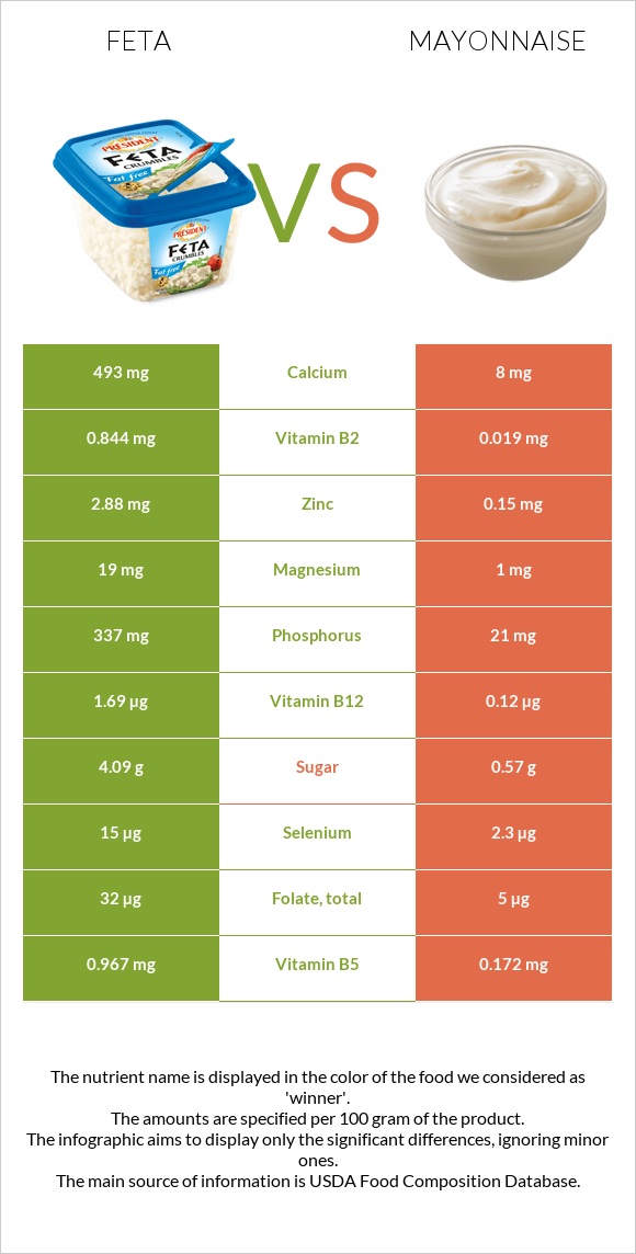 Feta vs Mayonnaise infographic