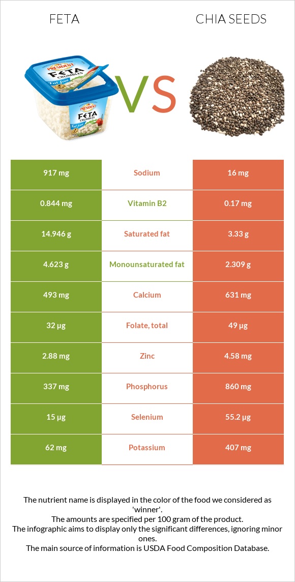 Feta vs Chia seeds infographic