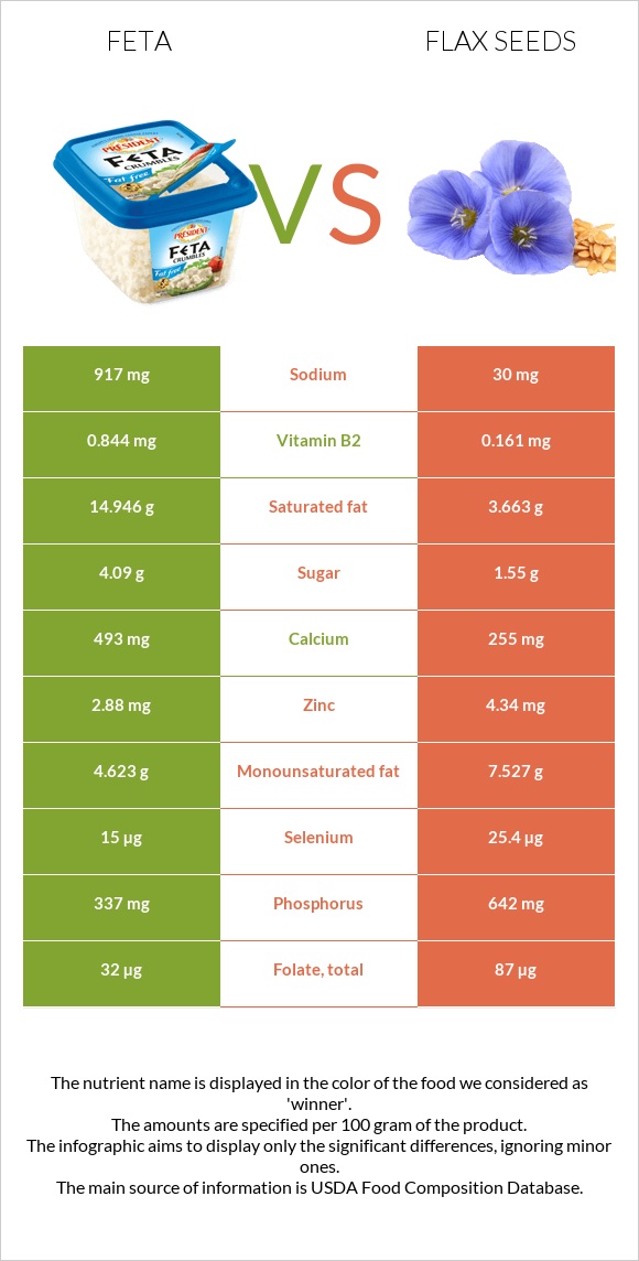 Ֆետա vs Կտավատի սերմեր infographic