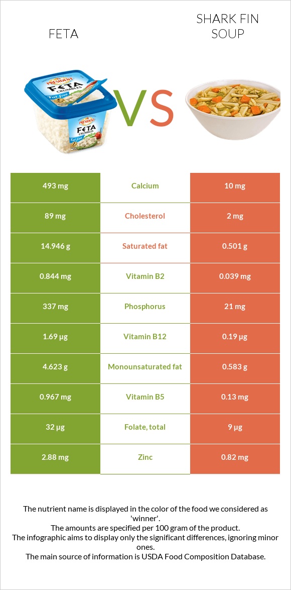 Ֆետա vs Shark fin soup infographic