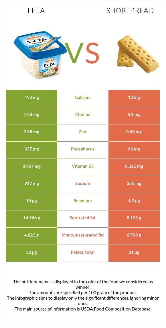 Feta vs Shortbread infographic