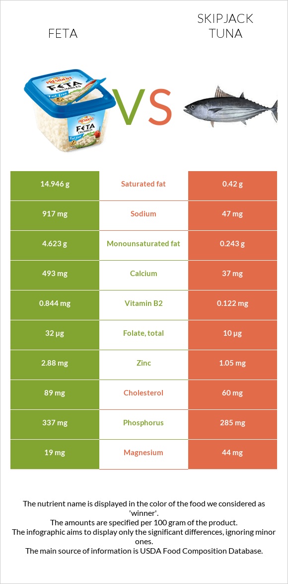 Feta vs Skipjack tuna infographic