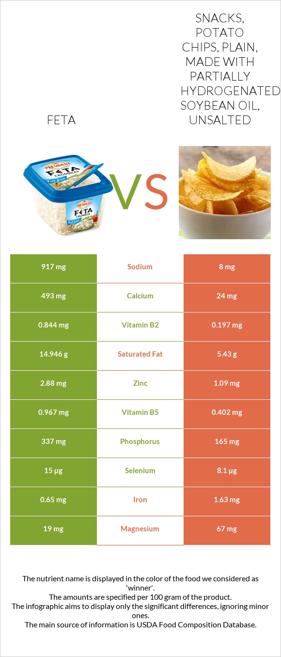 Feta vs Snacks, potato chips, plain, made with partially hydrogenated soybean oil, unsalted infographic