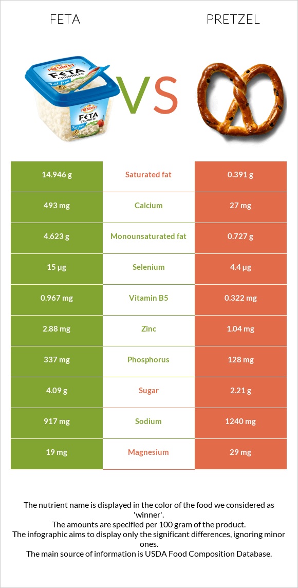 Feta vs Pretzel infographic