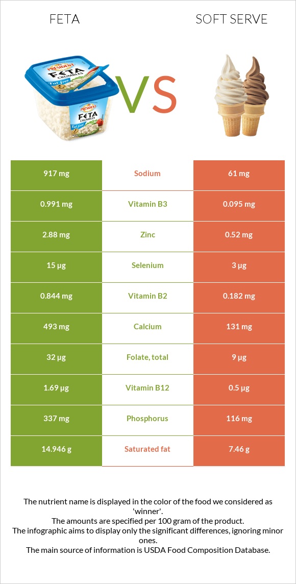 Feta vs Soft serve infographic