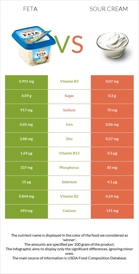 Feta vs Sour cream infographic