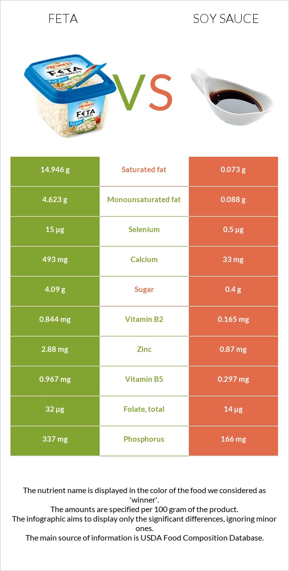 Feta vs Soy sauce infographic