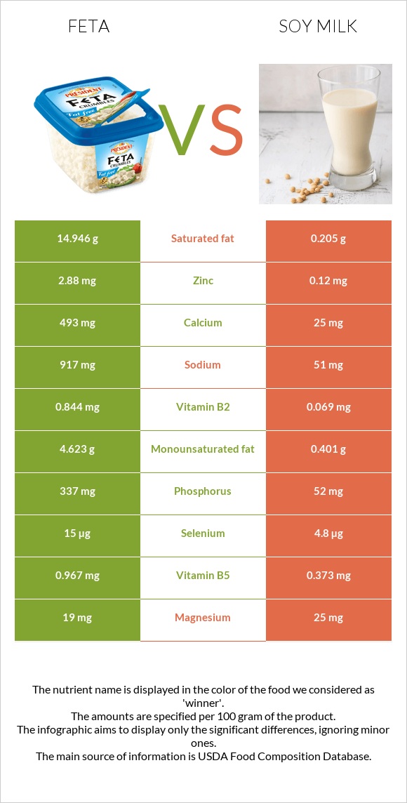 Feta vs Soy milk infographic