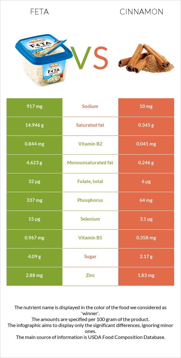 Feta vs Cinnamon infographic