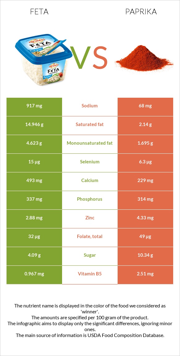 Feta vs Paprika infographic