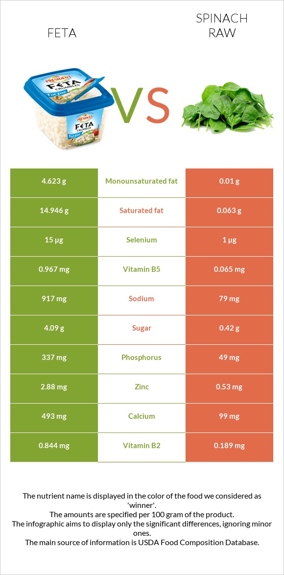 Feta vs Spinach raw infographic