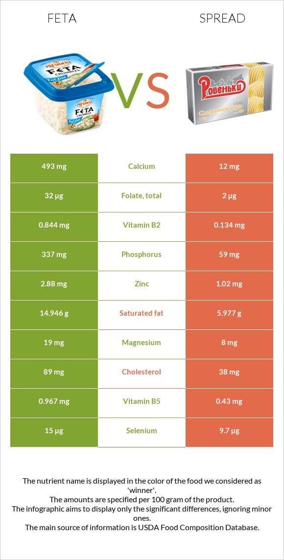 Feta vs Spread infographic