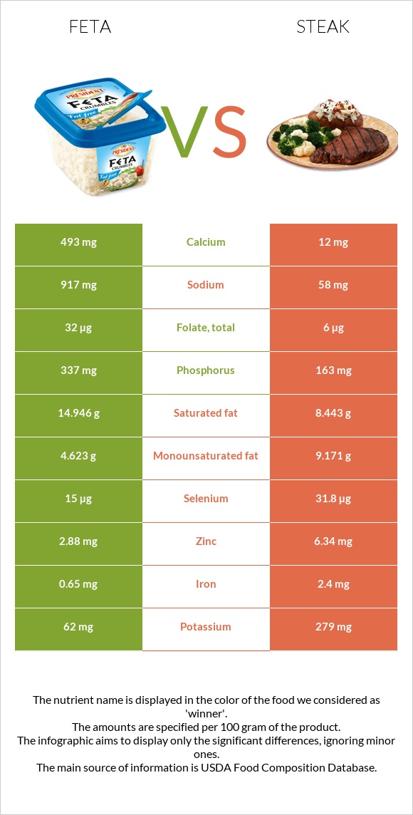 Feta vs Steak infographic