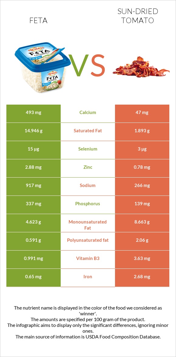 Feta vs Sun-dried tomato infographic