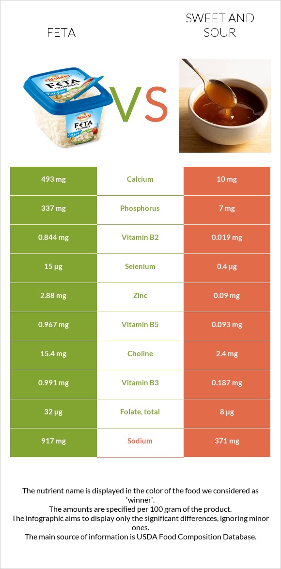 Ֆետա vs Քաղցր եւ թթու սոուս infographic