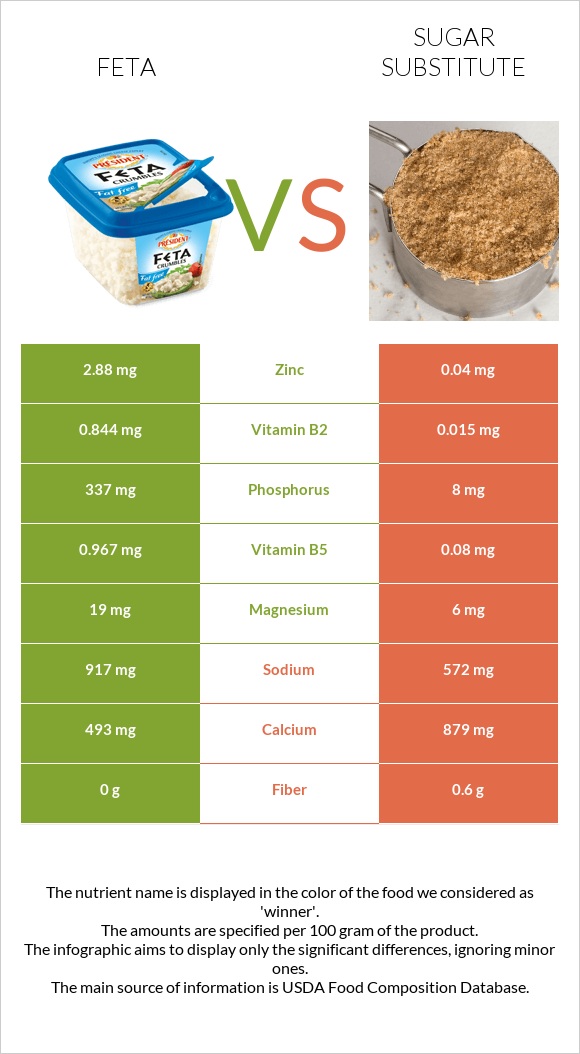 Feta vs Sugar substitute infographic