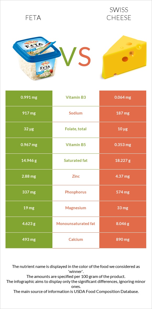 Feta vs Swiss cheese infographic