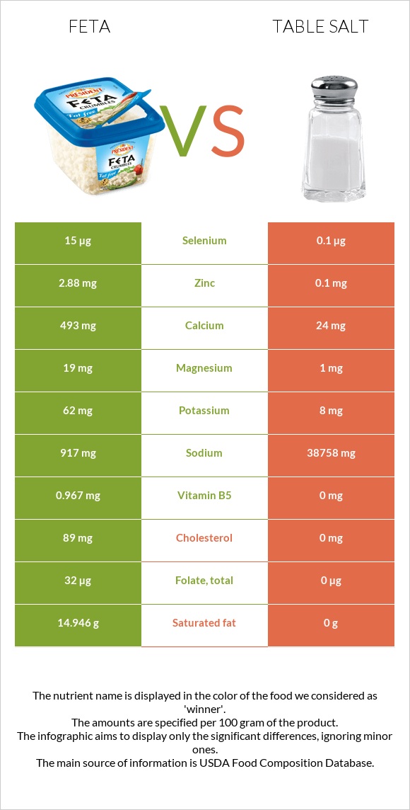 Feta vs Table salt infographic