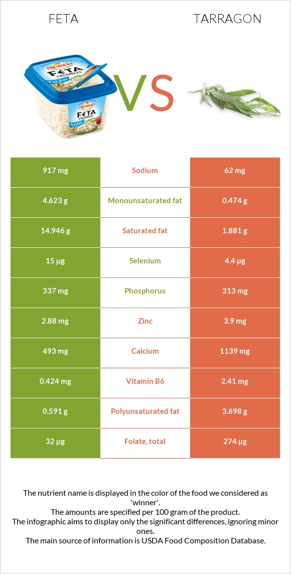 Feta vs Tarragon infographic