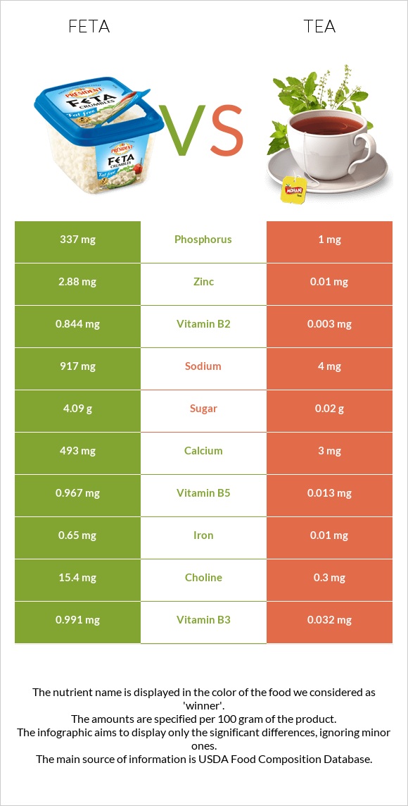 Feta vs Tea infographic