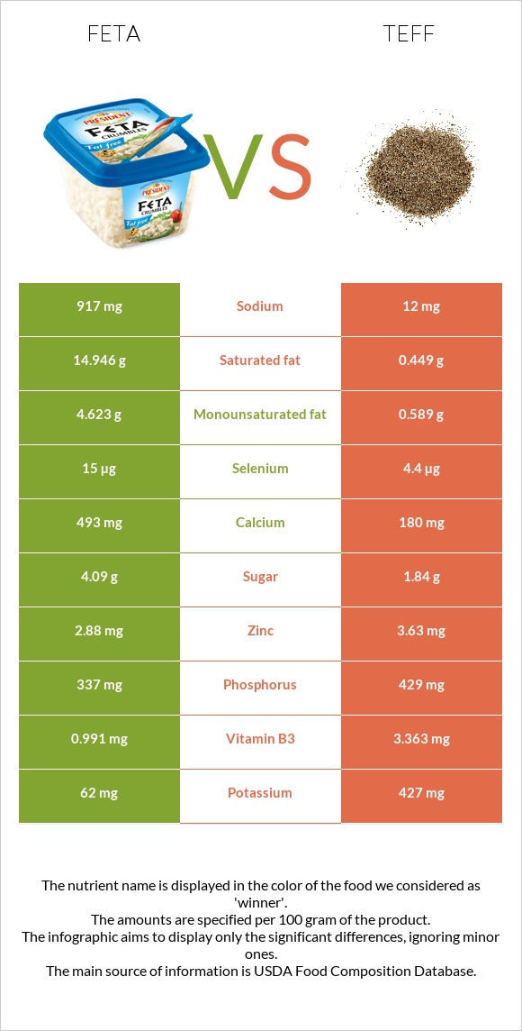 Feta vs Teff infographic