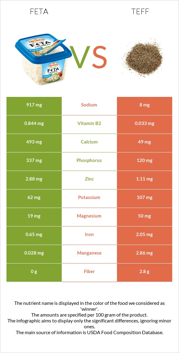 Feta vs Teff infographic