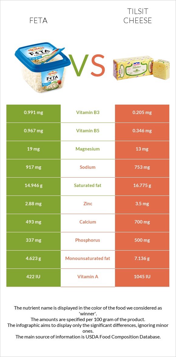 Ֆետա vs Tilsit cheese infographic