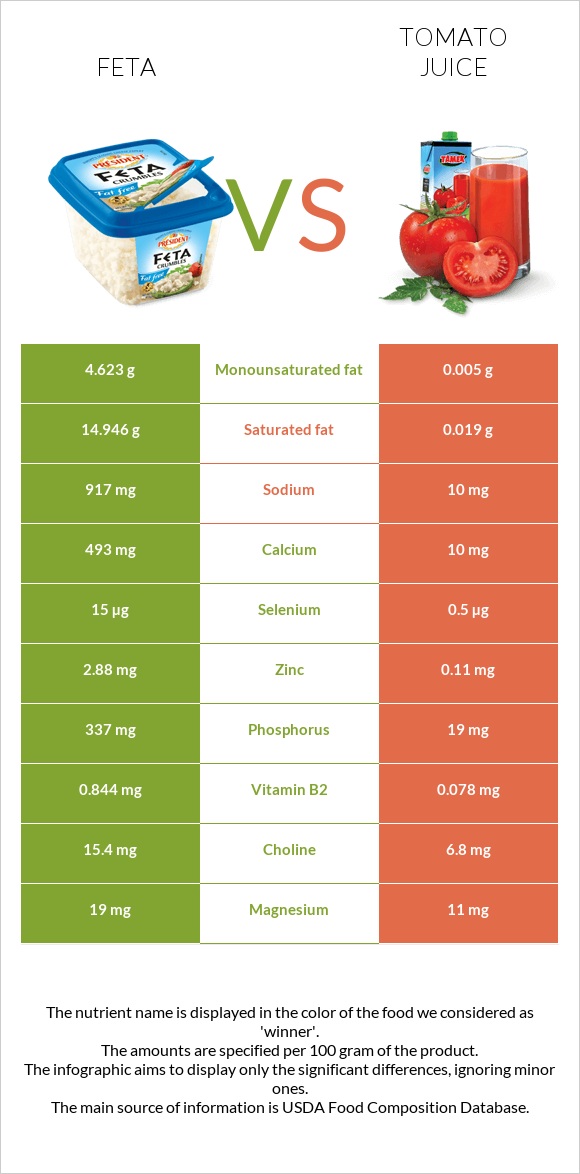 Feta vs Tomato juice infographic